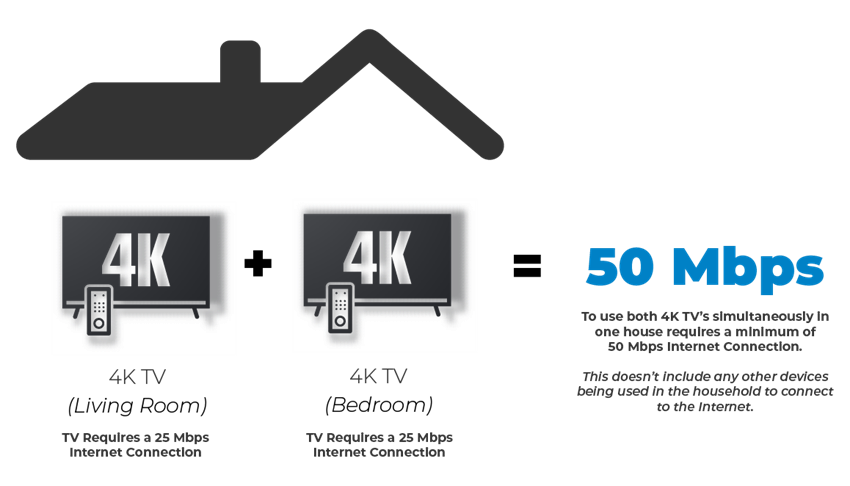 4K TV Connections require 50 Mbps Internet or higher